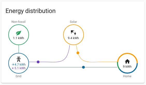 Screenshot of the energy distribution card