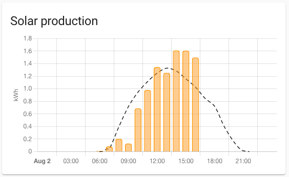 Screenshot of the solar graph card