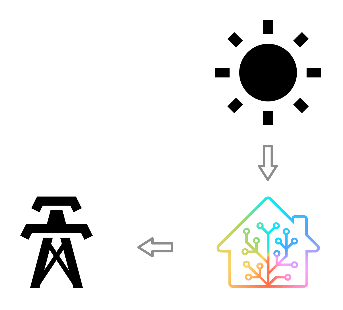 Graphic showing energy flowing from the solar panels to Home Assistant and back to the grid.